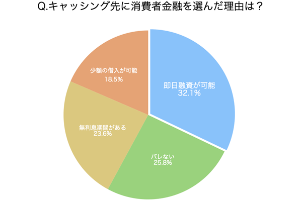 キャッシング先に消費者金融を選んだ理由のアンケート結果