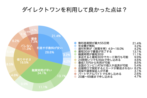 ダイレクトワンのアンケート