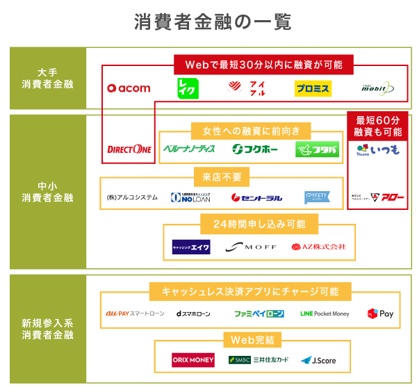 消費者金融のカオスマップ