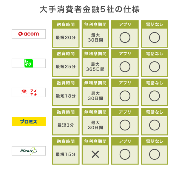 大手消費者金融5社のスペック比較