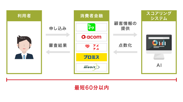 AI（人口知能）による自動与信審査システムの仕組み