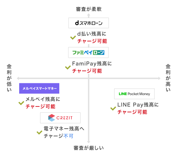 10万円を借りれるスマホ専用キャッシングサービス