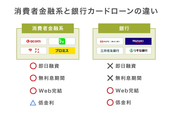 消費者金融系と銀行系カードローンの違い