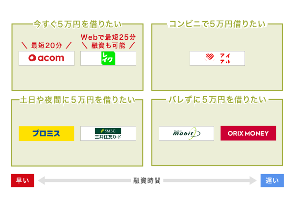 5万円を借りたいときに最適なカードローン