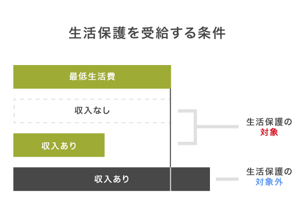 生活保護を受給する条件