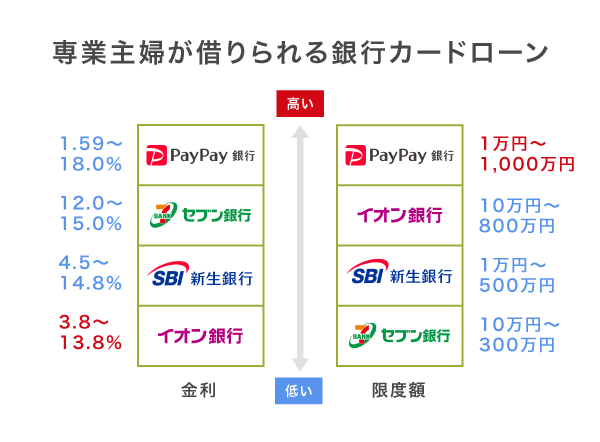 専業主婦でも借りられる銀行カードローンは