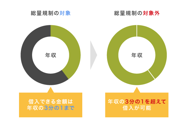 総量規制対象外