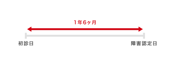 障害認定日