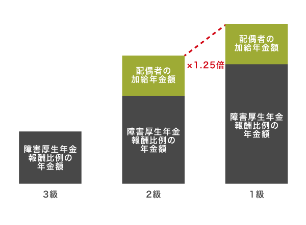 配偶者の加給年金額が加算