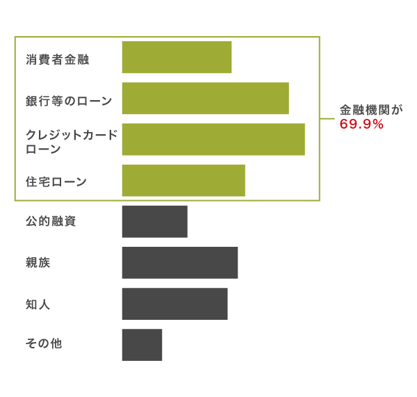 年金受給者の借入先