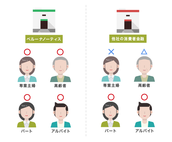 ベルーナノーティスの貸付対象
