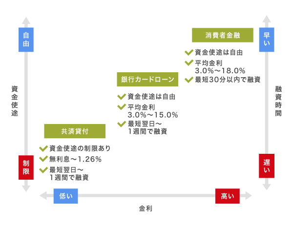 公務員がお金を借りる方法