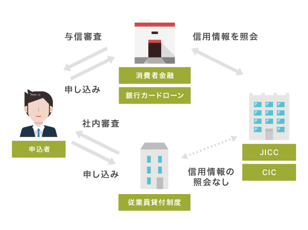 従業員貸付制度の審査