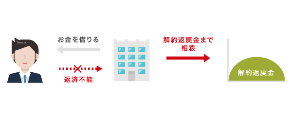 審査なしで契約者貸付制度を利用できる理由