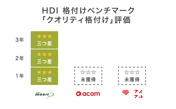 SMBCモビットと他社のHDI格付けベンチマーク評価