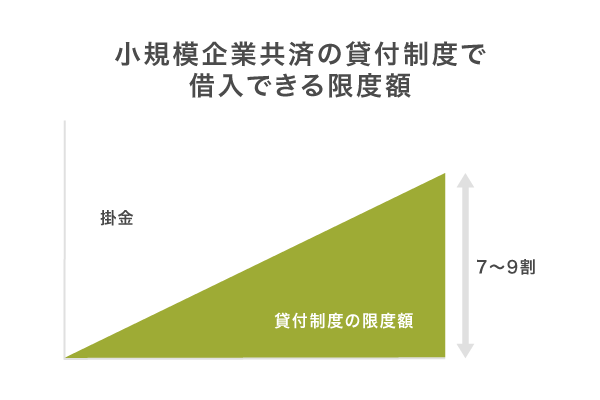 小規模企業共済の貸付制度で借りられる上限額