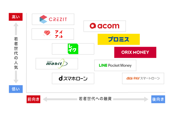 CREZITと他社の融資の積極度や人気の比較
