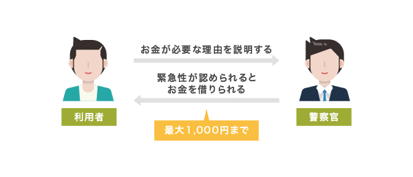 警察からお金を借りる仕組み