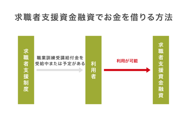 求職者支援資金融資でお金を借りる方法