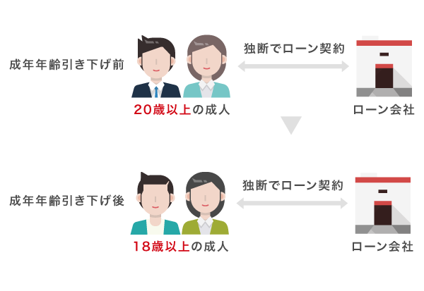 成年年齢引き下げ後の契約の仕組み