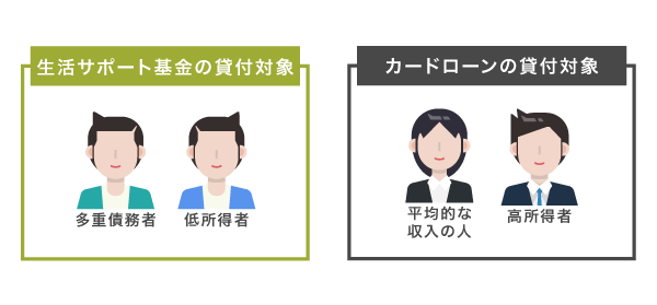 生活サポート基金とカードローンの貸付対象の違い