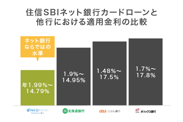 住信SBIネット銀行カードローンと他行の適用金利の比較