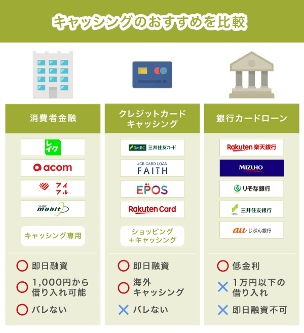 キャッシングにおすすめの借入先を比較