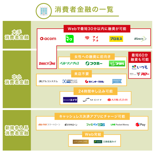 消費者金融のカオスマップ