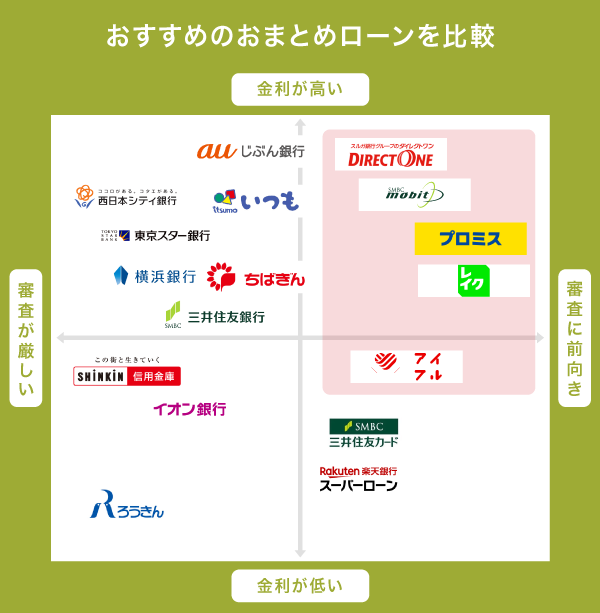 おまとめローンを比較した図