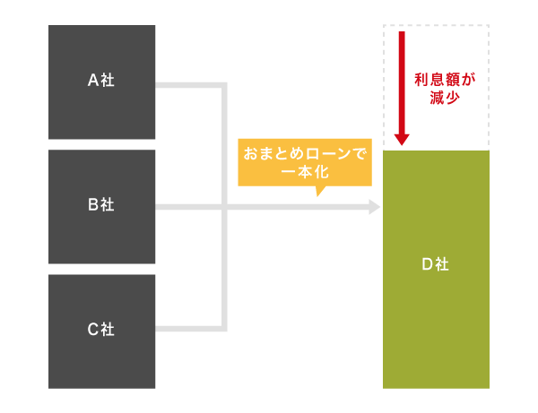 おまとめローンの仕組み