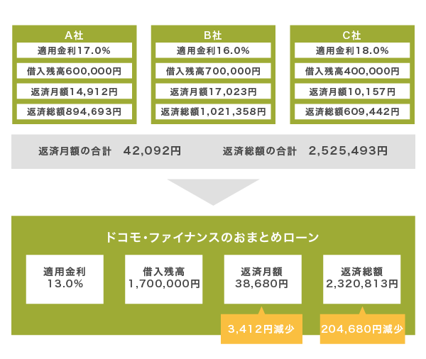 ドコモ・ファイナンスのおまとめローンの返済シミュレーション